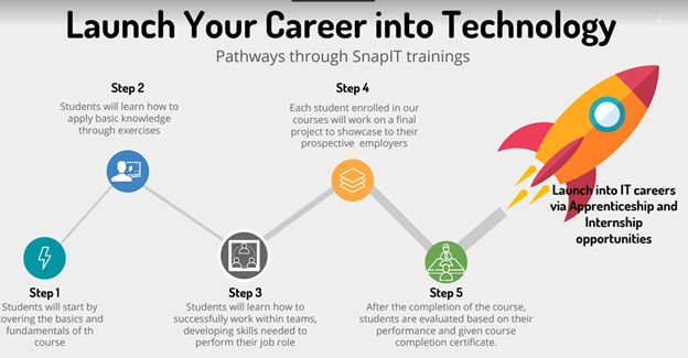 Career Into Technology